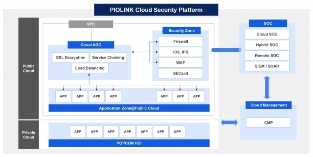 클라우드 시큐리티 플랫폼 구조 [ⓒ 파이오링크]