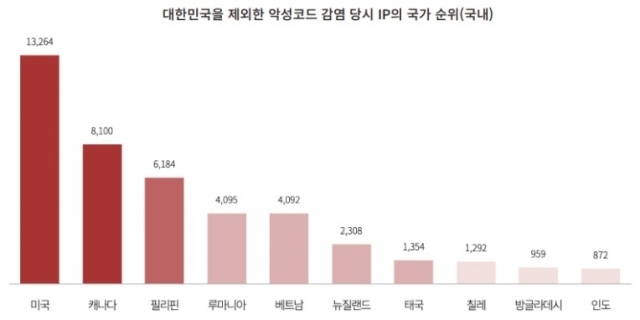 한국인 추정 크리덴셜 유출 국가 순위 [ⓒ 로그프레소]