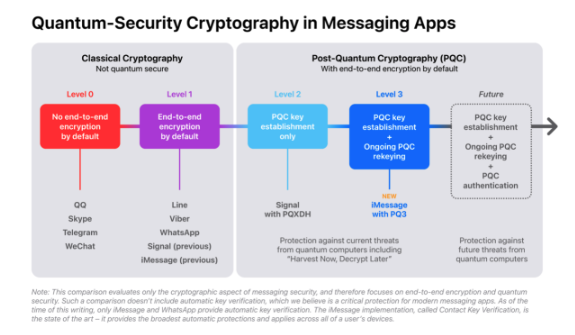 21일 애플은 PQ3가 포함된 아이메시지를 공개하며, 중요한 암호화 보안 업그레이드를 실시할 것이라 밝혔다