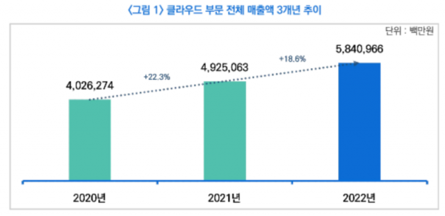 [Ⓒ 2023년 클라우드산업 실태조사 보고서]