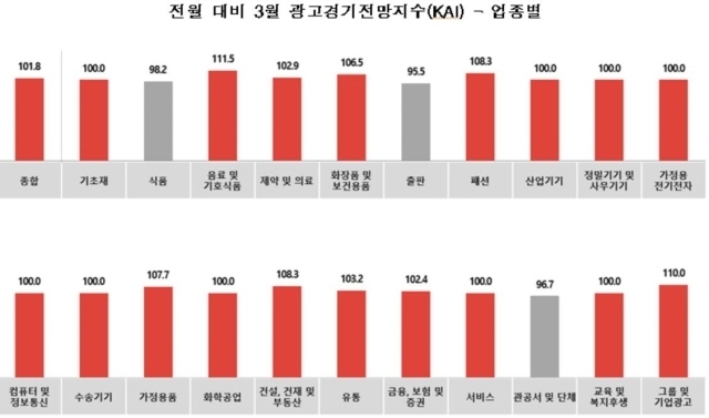 3월 광고경기전망지수 [ⓒ 한국방송광고진흥공사]