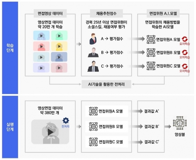 소프트스킬 AI 데이터 학습 및 추론 과정 (ⓒ 제네시스랩)