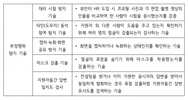 뷰인터 HR 부정행위 탐지 기술 (ⓒ 제네시스랩)