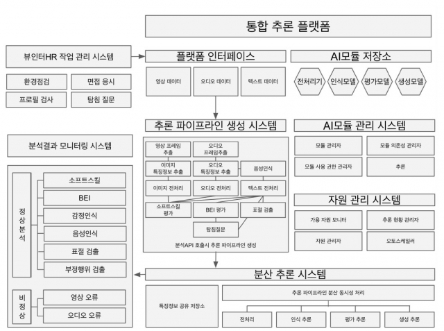 API 통합추론 시스템 구성도 (ⓒ 제네시스랩)