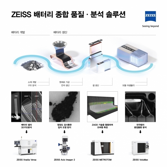 자이스코리아의 배터리 품질 분석 솔루션 [ⓒ자이스코리아]