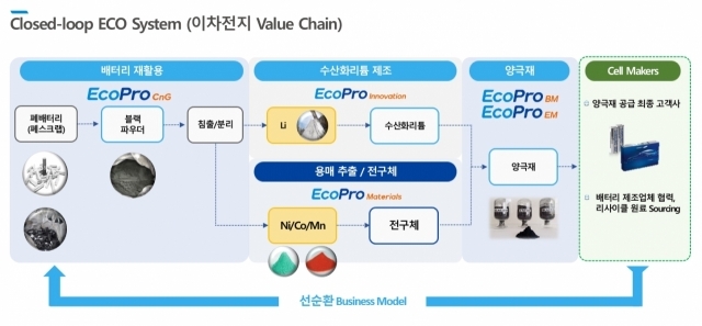 클로즈드 루프시스템. [ⓒ에코프로]