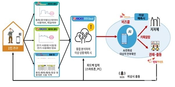 AI안부든든서비스 구조도. ⓒ서울시