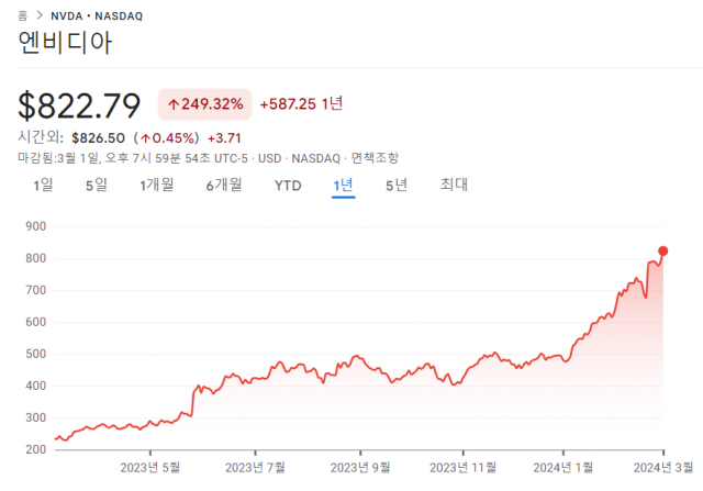 사진=Google Finance 화면 갈무리