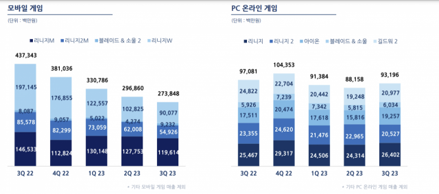 엔씨 2023년 3분기 게임별 매출. [ⓒ엔씨소프트]