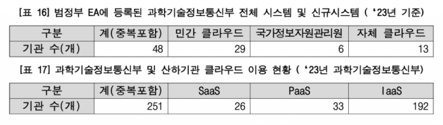 ‘과기정통부 및 산하기관의 민간 클라우드 네이티브 도입·확산을 위한 연구’ 보고서 내용 [Ⓒ 구름연구소]