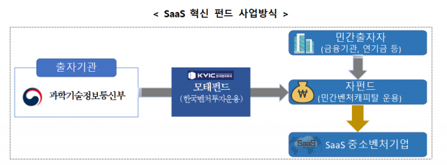 SaaS 혁신 펀드 사업방식 [ⓒ 과기정통부]