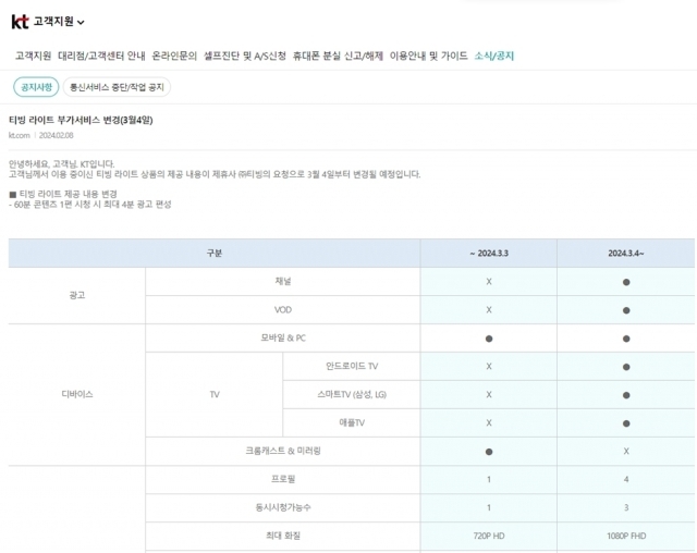 KT가 티빙의 광고형 요금제 도입에 따라 지난 4일부터 티빙 라이트 구성을 일부 변경했다. [ⓒ KT 홈페이지 갈무리]