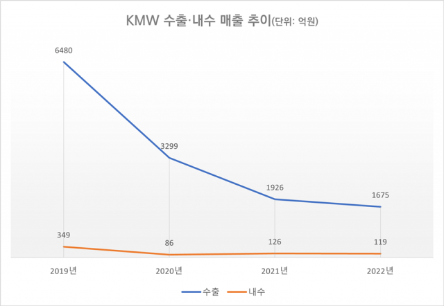 KMW 수출·내수 추이. [ⓒ 디지털데일리]