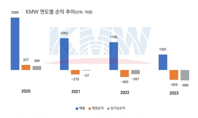 KMW 연간 실적 추이. [ⓒ 디지털데일리]