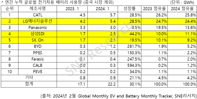 CATL이 비중국 글로벌 전기차 배터리 시장에서 1위를 차지했다 [ⓒSNE리서치]