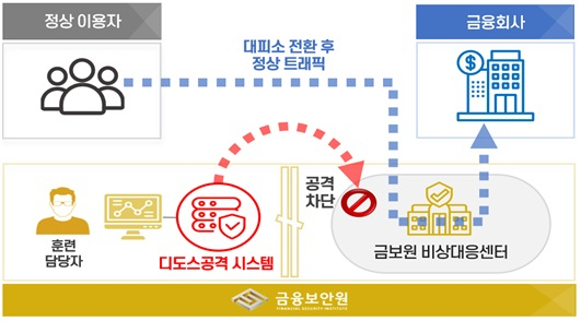 [ⓒ 금융보안원]