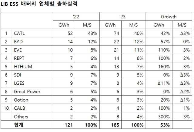 LiB ESS 배터리 업체별 출하실적 [ⓒSNE리서치]