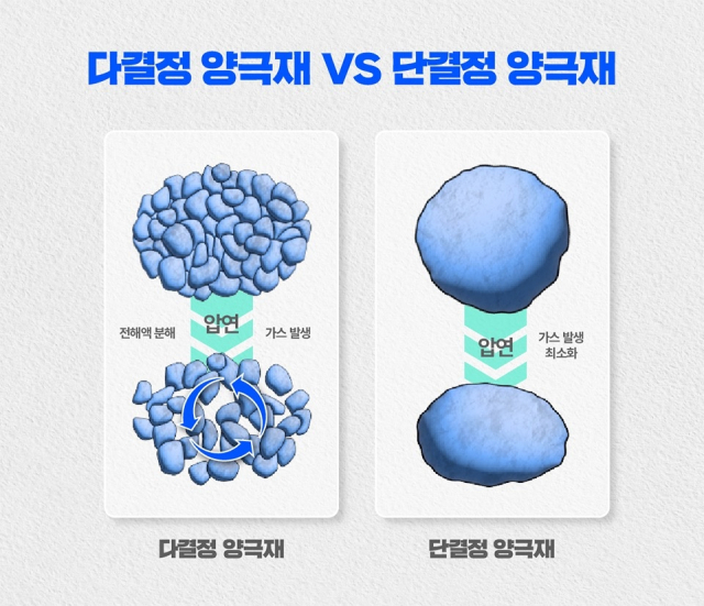 다결정 양극재와 단결정 양극재의 구조적 차이 [ⓒ포스코퓨처엠]