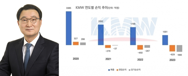 김덕용 KMW 회장(왼쪽)과 KMW 연간 실적 추이. [ⓒ KMW 홈페이지, 디지털데일리]