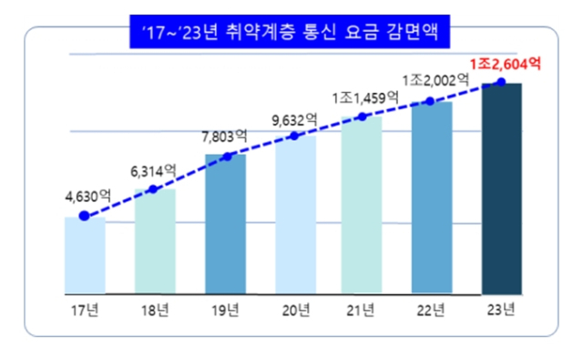 [ⓒ 한국통신사업자연합회]