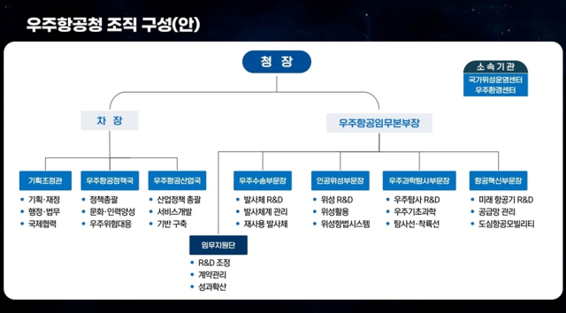 우주항공청 조직 구성안. [ⓒ 과학기술정보통신부]