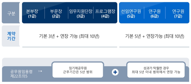 우주항공청 임기제 공무원 채용 기간. [ⓒ 과학기술정보통신부]