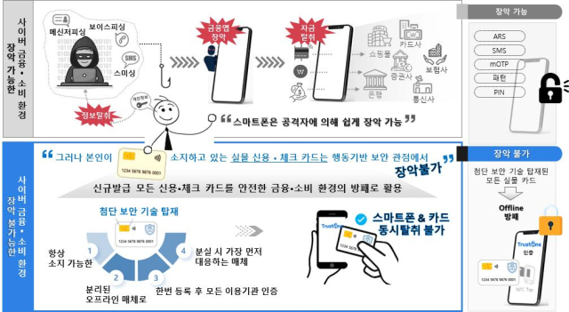 금융결제원 트러스트원 개념도