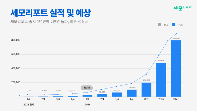 세모리포트가 서비스 출시 1년 만에 가입 고객 2만 명을 돌파했다.