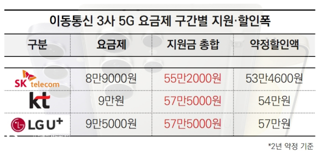 갤럭시S24 5G 9만원 요금제 기준 지원금·선택약정 할인폭. [ⓒ 디지털데일리]