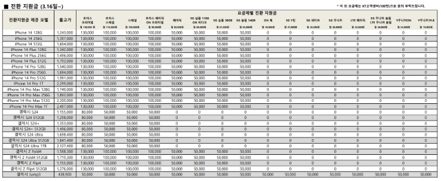 KT 전환지원금. 3월16일 기준 [사진=KT홈페이지]