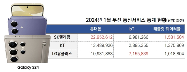 2024년 1월 기준 무선 통신서비스 통계 현황. [ⓒ 삼성전자, 디지털데일리]