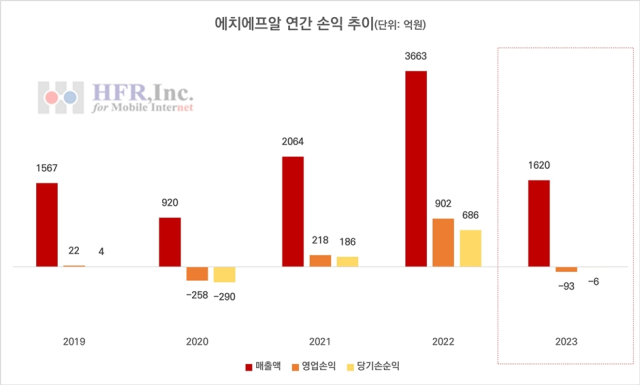 에치에프알 연간 실적 추이. [ⓒ 디지털데일리]