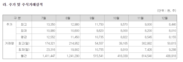 위세아이텍 주가 및 주식거래 실적 [사진=위세아이텍 사업보고서]