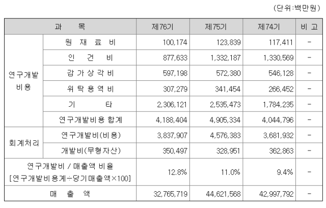 SK하이닉스 연구개발비용. [ⓒ금융감독원]