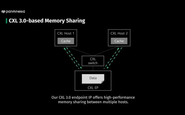 CXL 기반 메모리 공유에 대한 개념도 [ⓒ파네시아 데모영상 갈무리]