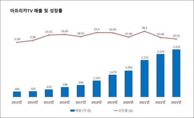 아프리카TV 10년간의 매출 및 성장률 [ⓒ 아프리카TV]