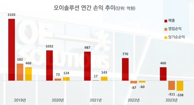 오이솔루션 연간 실적 추이. [ⓒ 디지털데일리]