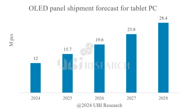 태블릿PC에 대한 OLED 패널 출하 전망 추이 [ⓒ유비리서치]