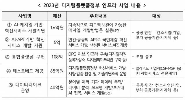 디플정 인프라 사업 추진 계획 [Ⓒ 디지털플랫폼정부]