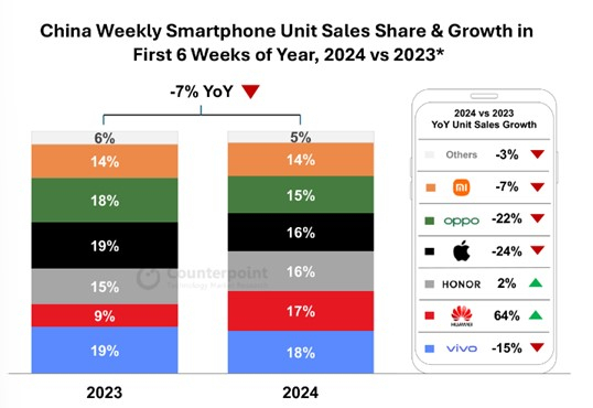 올해 첫 6주간 중국 스마트폰 판매량 점유율 및 성장률. 전년 대비 화웨이의 점유율은 64% 증가했다. [ⓒ카운터포인트리서치]