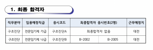 국가정보자원관리원 2024년도 구조진단 분야 전문임기제 공무원 채용 결과 [Ⓒ 국가정보자원관리원]