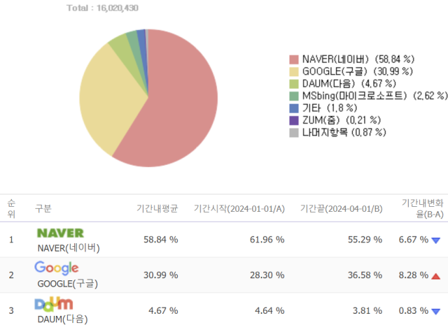 2024년 1월1일~ 4월1일 검색 점유율 [ⓒ 웹사이트 분석업체 인터넷트렌드]