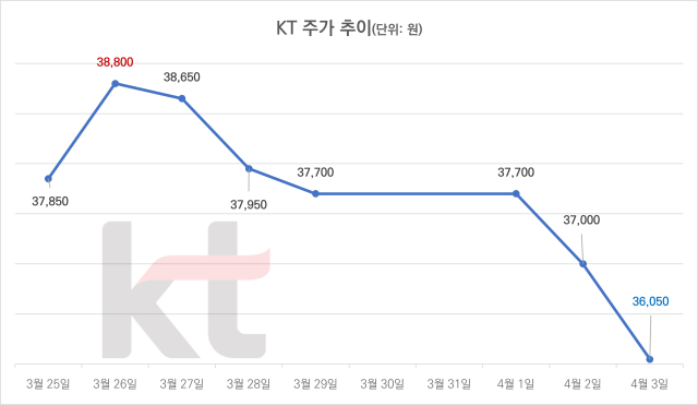 KT 주가 추이. [ⓒ 디지털데일리]