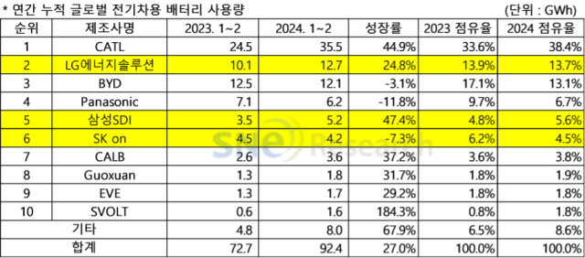 연간 누적 글로벌 전기차 배터리 사용량. [ⓒSNE리서치]