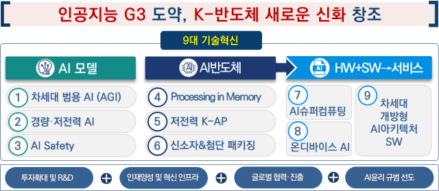 AI 기술혁신과 정부의 지원 방향[ⓒ과학기술정보통신부, 산업통상자원부]