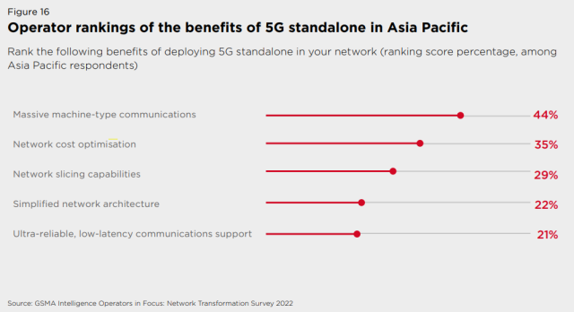 5G 단독모드 전환에 따른 이점. [ⓒGSMA]