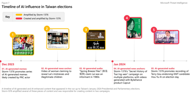 대만 총통 선거에서 파악된 AI발 공격 [ⓒ마이크로소프트 위협분석센터]