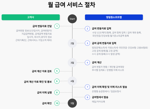 에버페이롤 업무 프로세스 [영림원소프트랩]