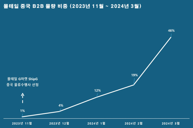 몰테일 B2B 물량 비중(2023.11 ~ 2024.03) [ⓒ몰테일]