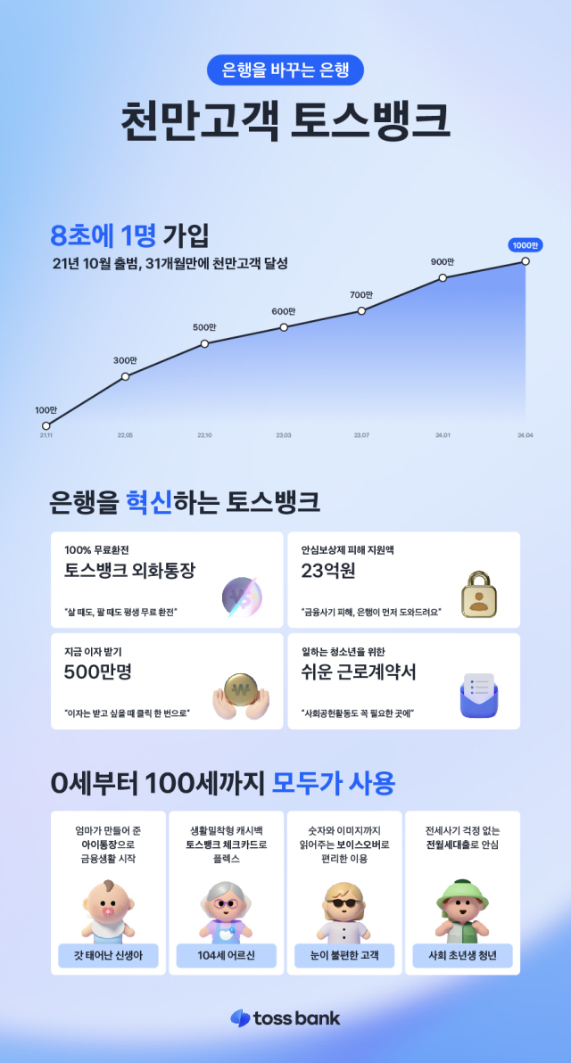 토스뱅크 고객수가 1000만명을 넘었다. ⓒ토스뱅크